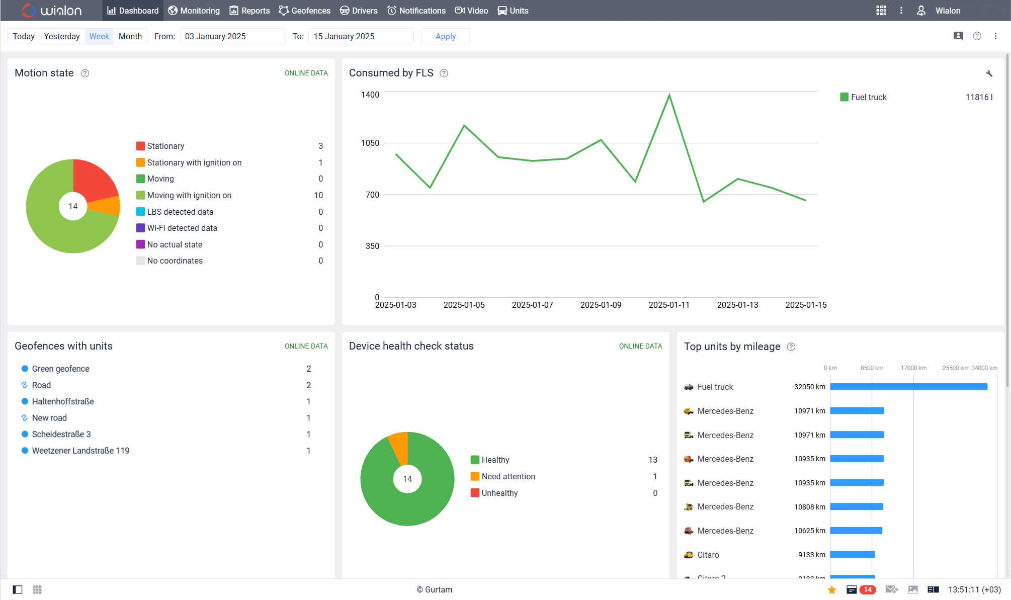 Comprehensive dashboard