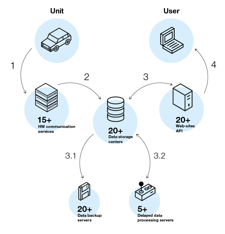 WDC Logical Structure