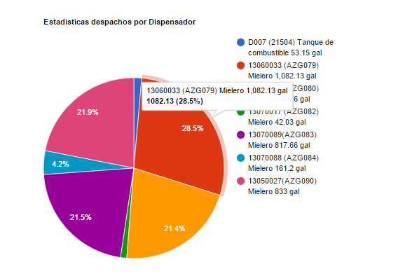 Estadísticas Despachos por Dispensador