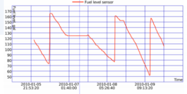 El nivel del sensor de combustible