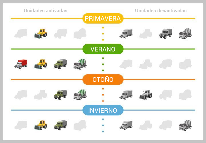 Desactivación de unidades estacionales