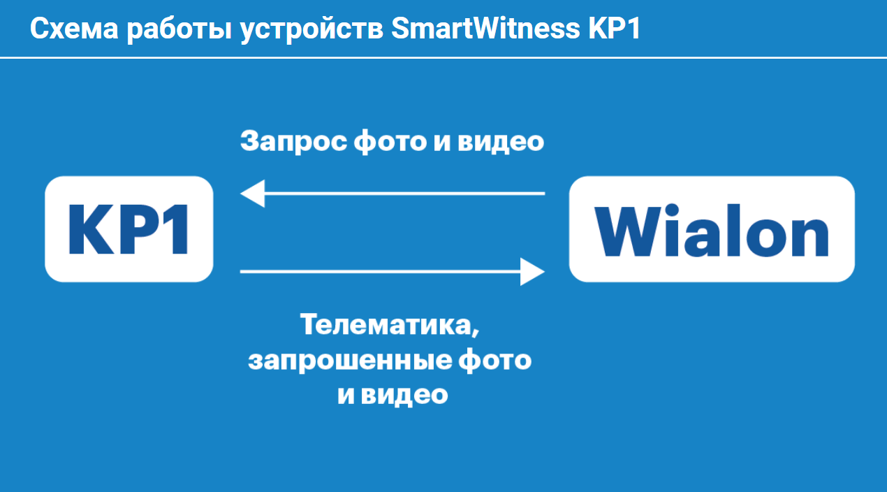 Схема взаимодействия КР1 с платформой Wialon